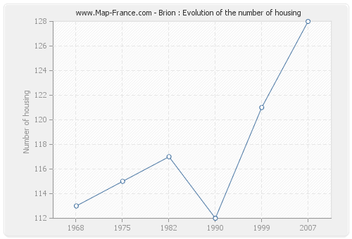 Brion : Evolution of the number of housing