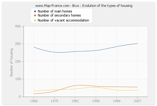 Brux : Evolution of the types of housing