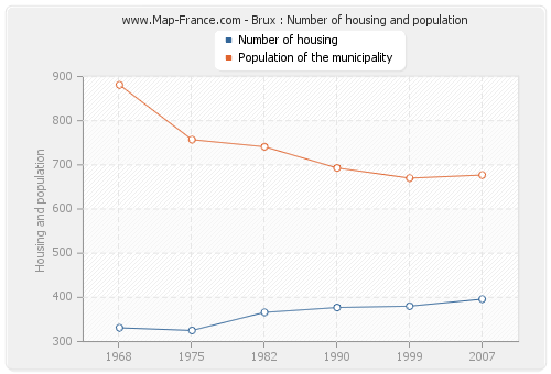 Brux : Number of housing and population