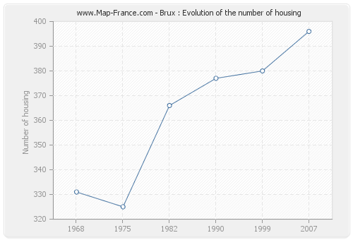 Brux : Evolution of the number of housing