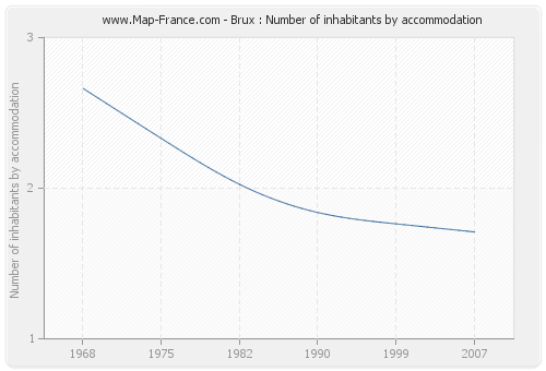 Brux : Number of inhabitants by accommodation