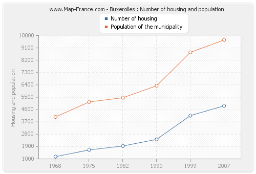 Buxerolles : Number of housing and population