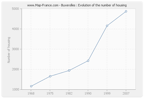 Buxerolles : Evolution of the number of housing