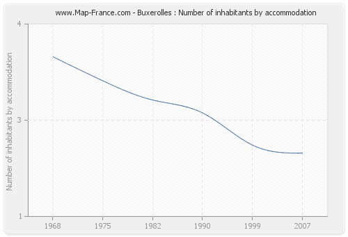 Buxerolles : Number of inhabitants by accommodation