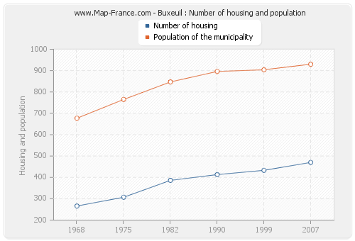 Buxeuil : Number of housing and population