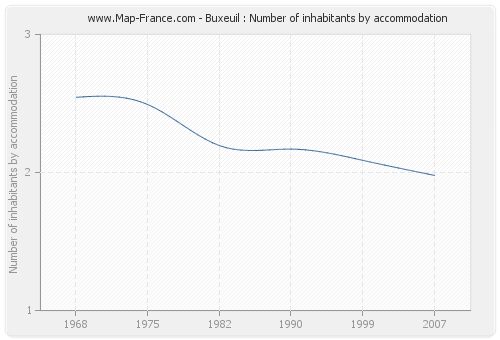 Buxeuil : Number of inhabitants by accommodation