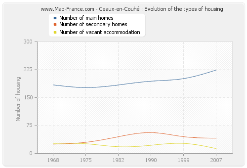 Ceaux-en-Couhé : Evolution of the types of housing