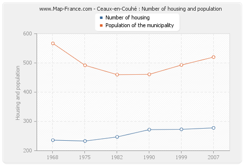 Ceaux-en-Couhé : Number of housing and population