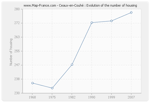 Ceaux-en-Couhé : Evolution of the number of housing