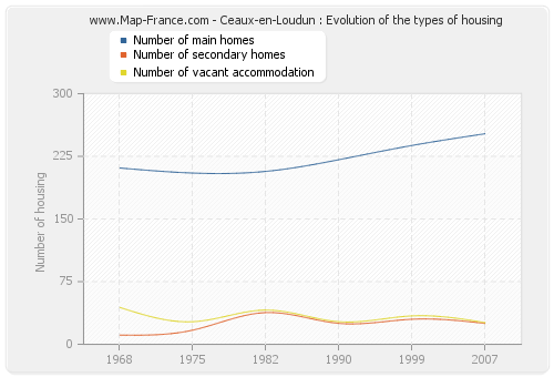 Ceaux-en-Loudun : Evolution of the types of housing