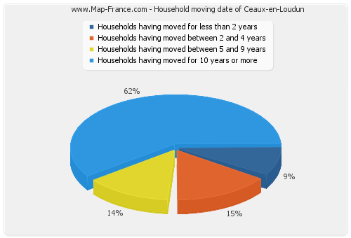 Household moving date of Ceaux-en-Loudun