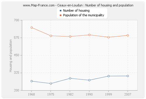 Ceaux-en-Loudun : Number of housing and population