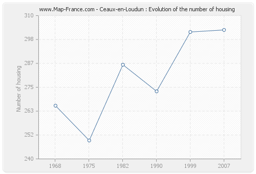 Ceaux-en-Loudun : Evolution of the number of housing