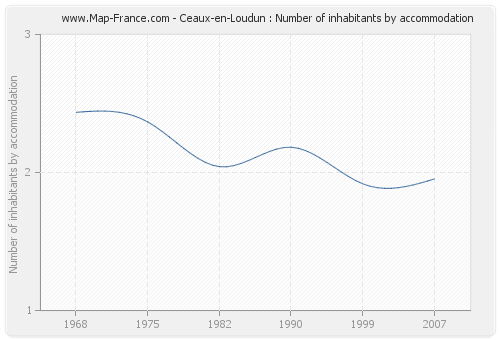 Ceaux-en-Loudun : Number of inhabitants by accommodation