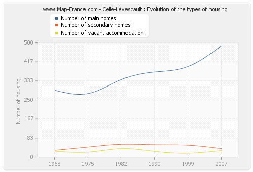 Celle-Lévescault : Evolution of the types of housing