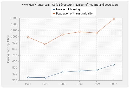 Celle-Lévescault : Number of housing and population