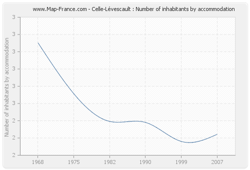 Celle-Lévescault : Number of inhabitants by accommodation
