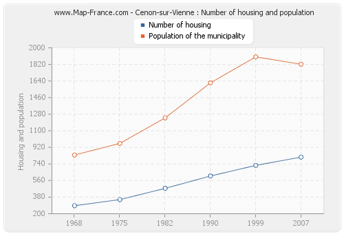 Cenon-sur-Vienne : Number of housing and population