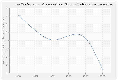 Cenon-sur-Vienne : Number of inhabitants by accommodation