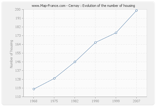 Cernay : Evolution of the number of housing