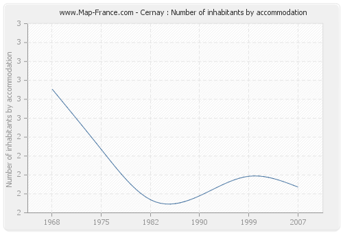 Cernay : Number of inhabitants by accommodation