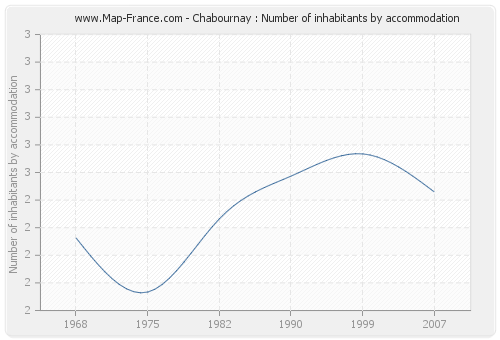 Chabournay : Number of inhabitants by accommodation