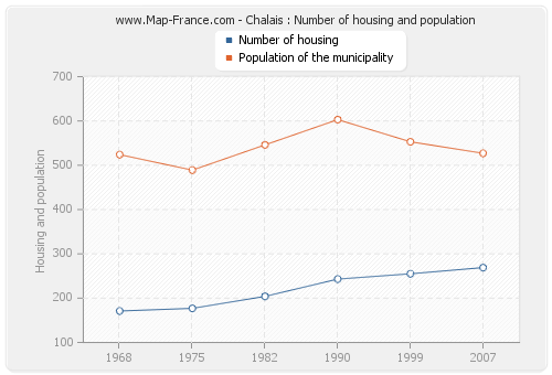 Chalais : Number of housing and population