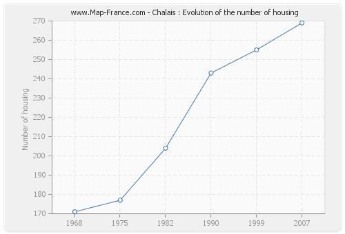 Chalais : Evolution of the number of housing