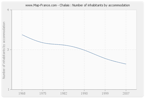 Chalais : Number of inhabitants by accommodation