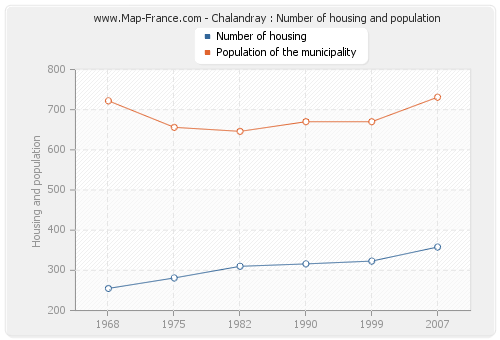 Chalandray : Number of housing and population