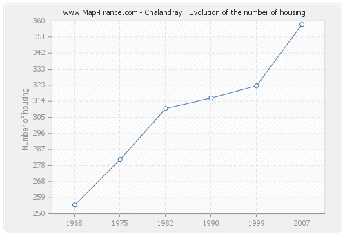 Chalandray : Evolution of the number of housing