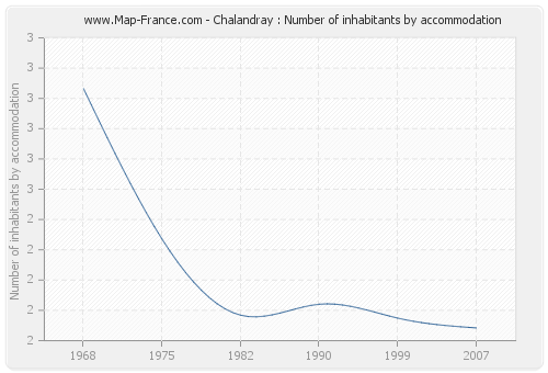 Chalandray : Number of inhabitants by accommodation