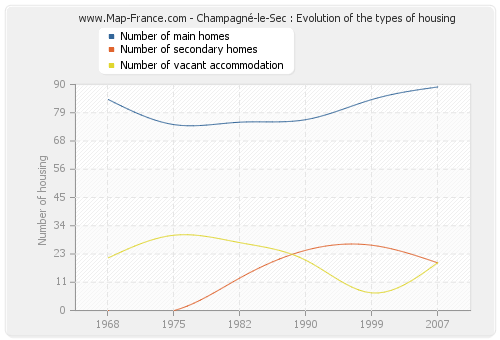 Champagné-le-Sec : Evolution of the types of housing