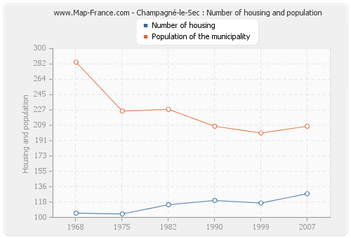 Champagné-le-Sec : Number of housing and population