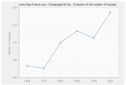 Champagné-le-Sec : Evolution of the number of housing