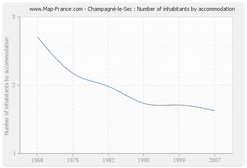 Champagné-le-Sec : Number of inhabitants by accommodation