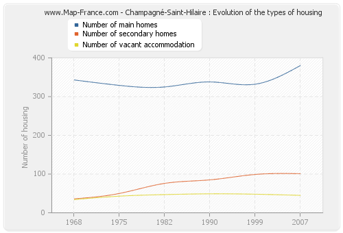 Champagné-Saint-Hilaire : Evolution of the types of housing