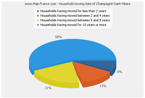 Household moving date of Champagné-Saint-Hilaire