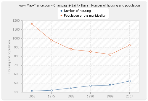 Champagné-Saint-Hilaire : Number of housing and population