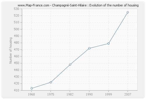 Champagné-Saint-Hilaire : Evolution of the number of housing