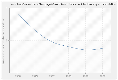 Champagné-Saint-Hilaire : Number of inhabitants by accommodation