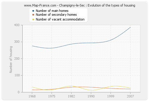 Champigny-le-Sec : Evolution of the types of housing