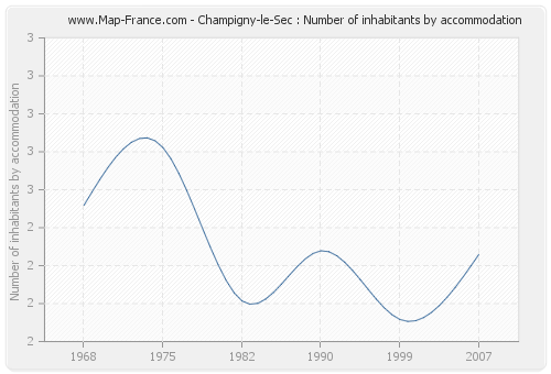 Champigny-le-Sec : Number of inhabitants by accommodation