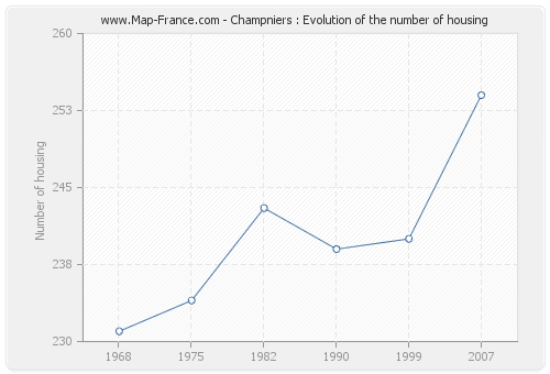 Champniers : Evolution of the number of housing