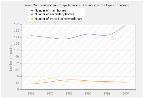 Chapelle-Viviers : Evolution of the types of housing