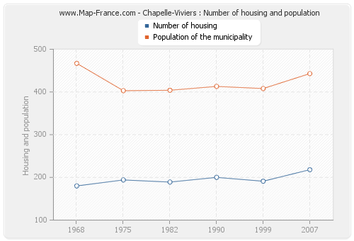 Chapelle-Viviers : Number of housing and population