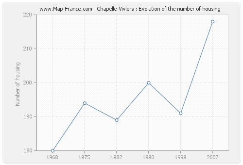 Chapelle-Viviers : Evolution of the number of housing