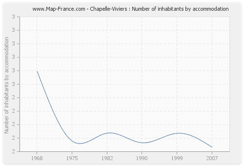 Chapelle-Viviers : Number of inhabitants by accommodation