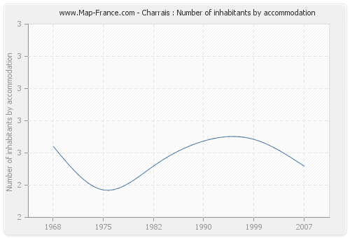Charrais : Number of inhabitants by accommodation