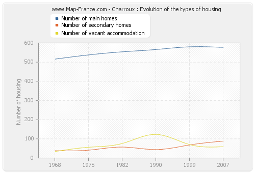 Charroux : Evolution of the types of housing